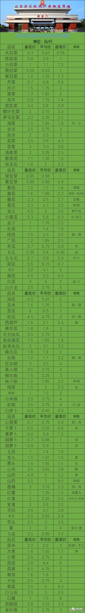 2022年12月11日寿光蔬菜价格 12月11日新发地蔬菜价格 